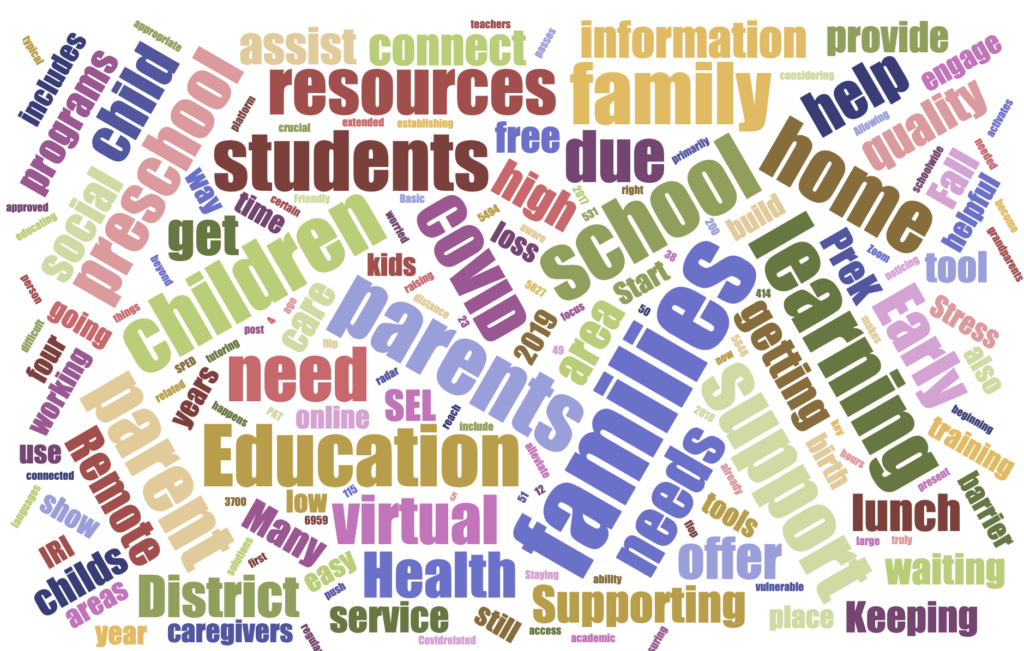Word cloud of issues on parents minds, which are informing school plans