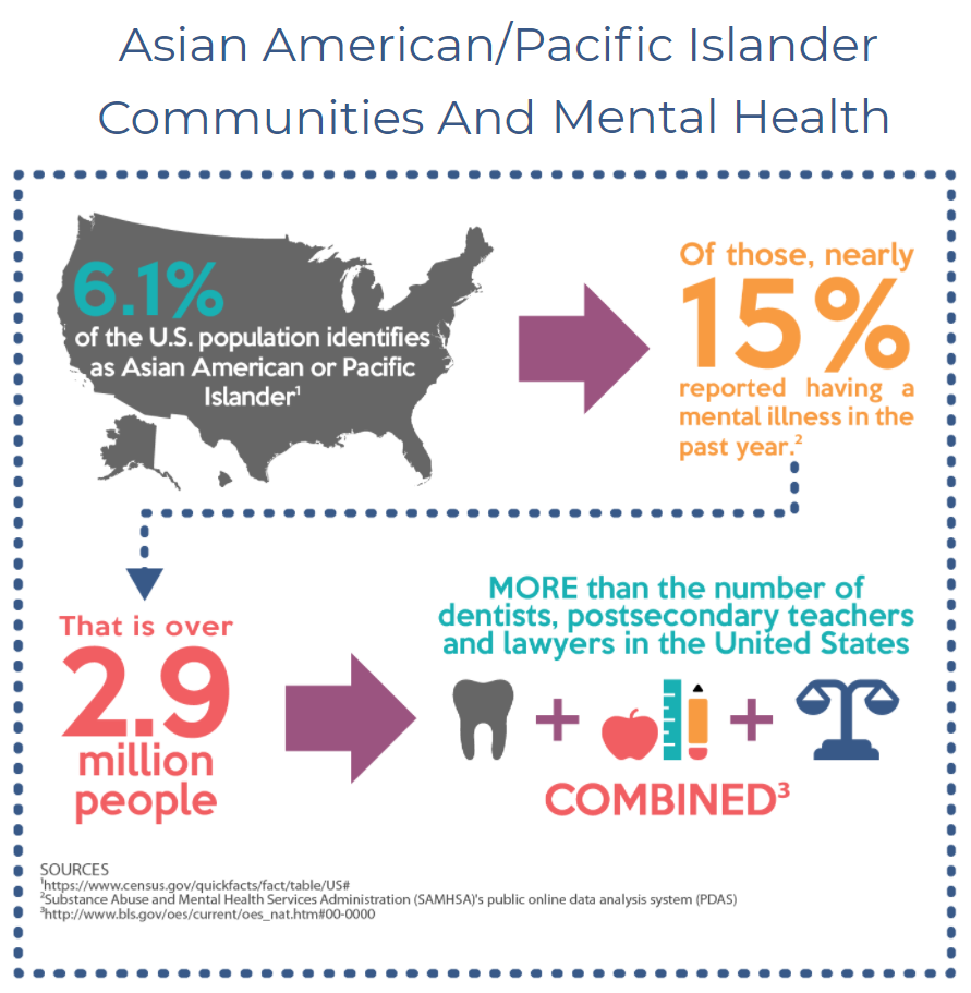 Data about mental health in Asian American/Pacific Islander communities