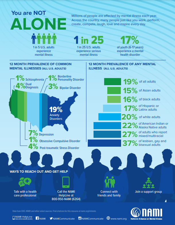 You Are Not Alone infographic includes data to better understand mental illness