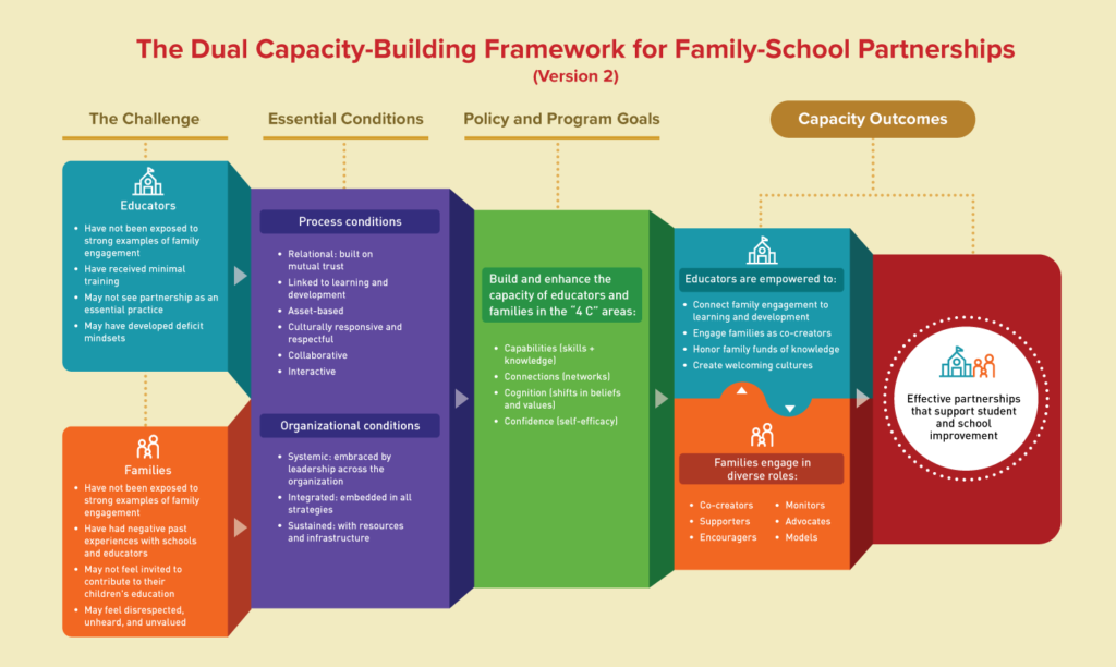 Graphic displaying components of the Dual Capacity-Building Framework for Family-School Partnerships (Version 2). 