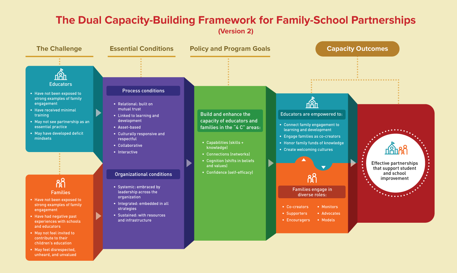 Infographic of the Dual Capacity-Building Framework for Family-School Partnerships Examples.