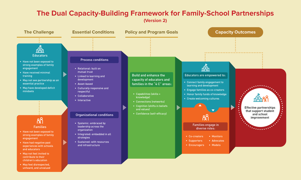Learn more about Dr. Mapp's Dual Capacity-Building Framework for Family-School Partnerships.