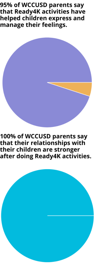 95% of parent say activities help children express and manage their feelings. 

100% of parents say their relationships with their child are stronger after doing Ready4K activities.